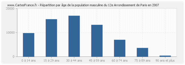 Répartition par âge de la population masculine du 12e Arrondissement de Paris en 2007